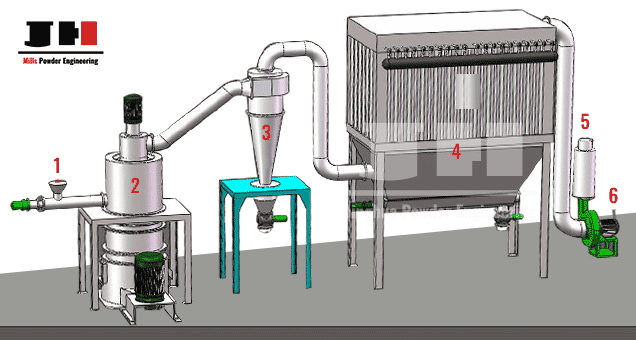 CXM-ultra-fine-roller-mill-working-flow-chart