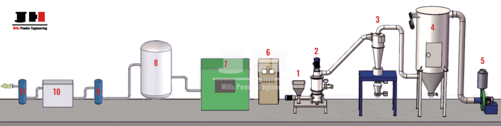 mills-jet-mill-working-flow-chart
