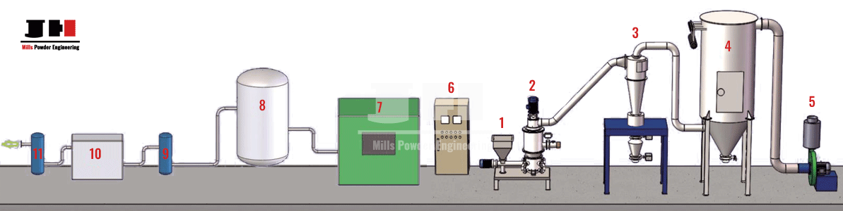 mills-jet-mill-working-flow-chart