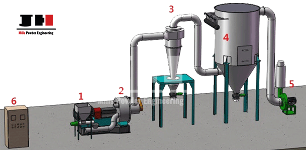 impact-mill-CR200-working-flow-chart