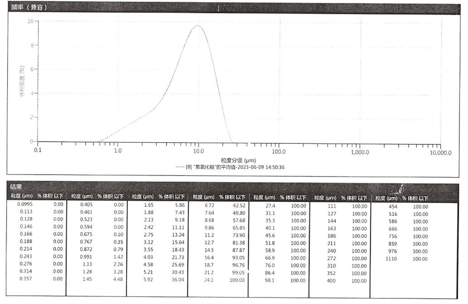 Original aluminum hydroxide particle size report for 7 to 15 micron product