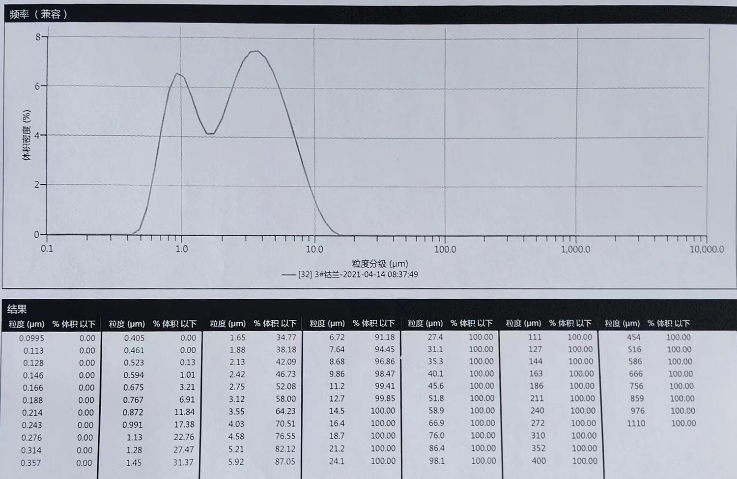 Boron carbide particle size report showing D50 2.5 micron project result