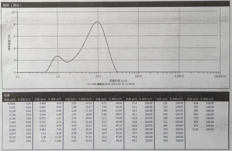 Lithium iron phosphate particle size test report