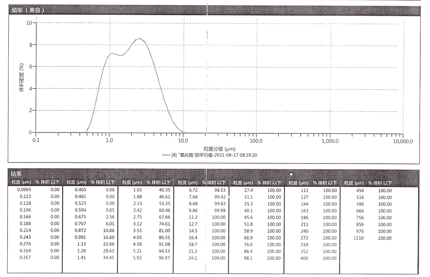 Zirconia jet mill project particle size report for 425 mesh product