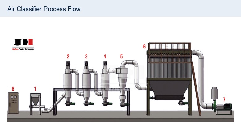 Air classifier process flow for cut point and collection review