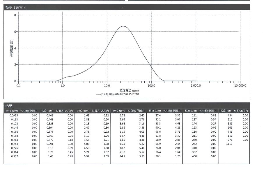 Original automotive three-way catalyst particle size report