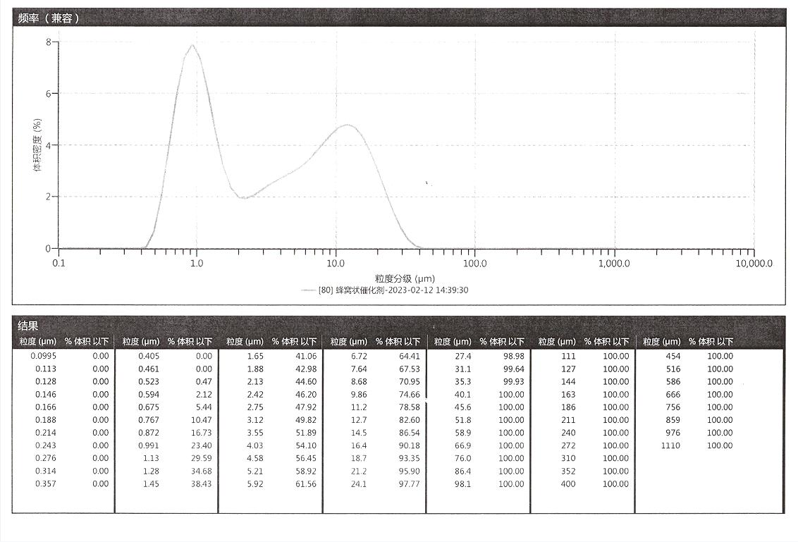 Original honeycomb catalyst particle size report