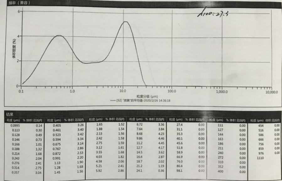 Original Hubei pyrolysis carbon black particle size report