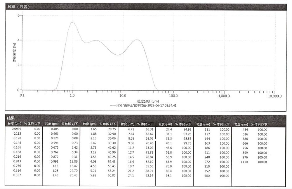 Original kaolin particle size report for 325 mesh product