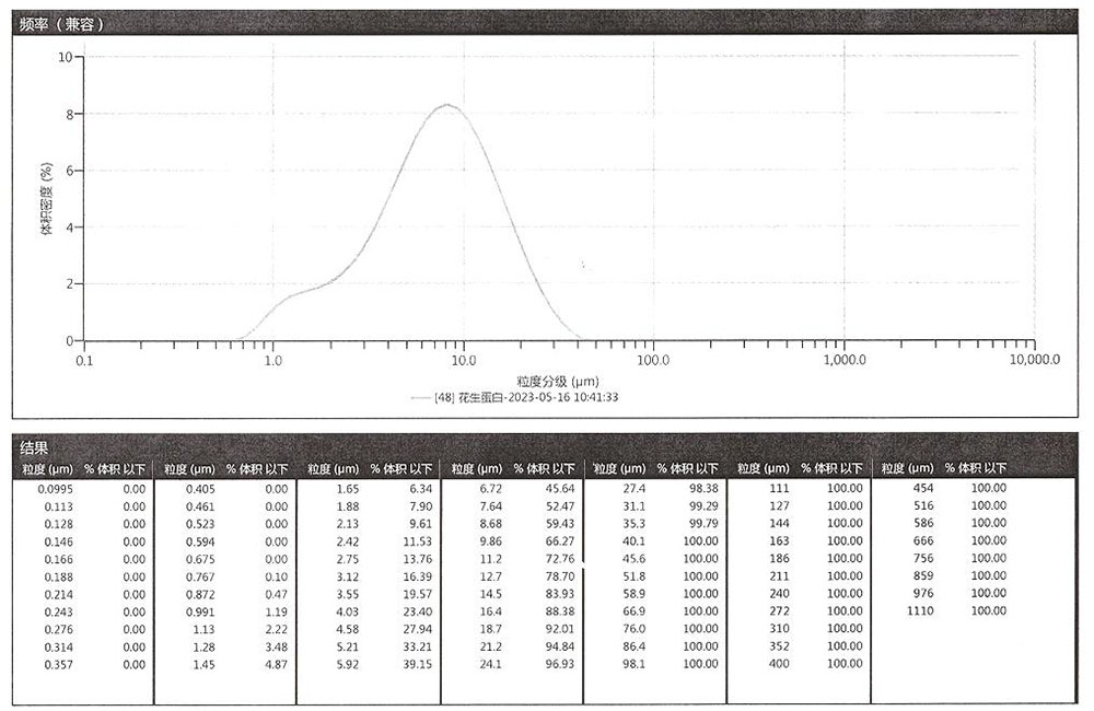 Original peanut protein particle size report