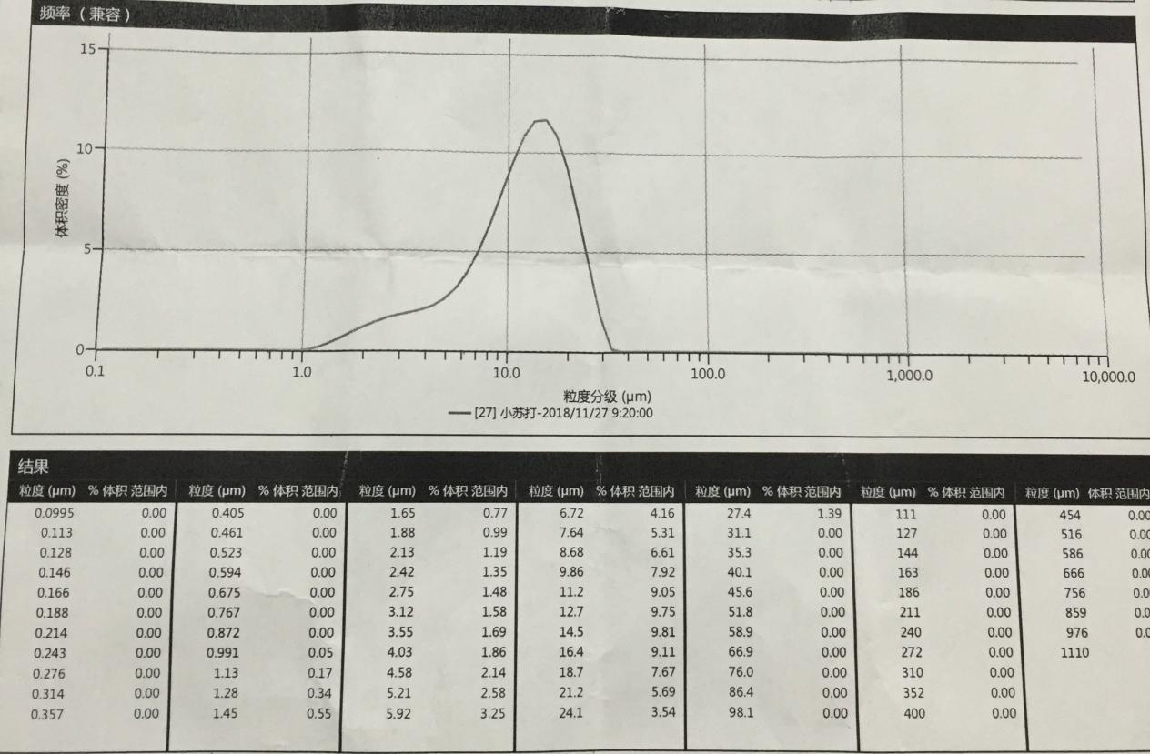 Original Tianjin baking soda particle size report