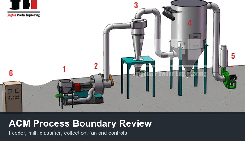 ACM flow and classifier boundary review before quotation