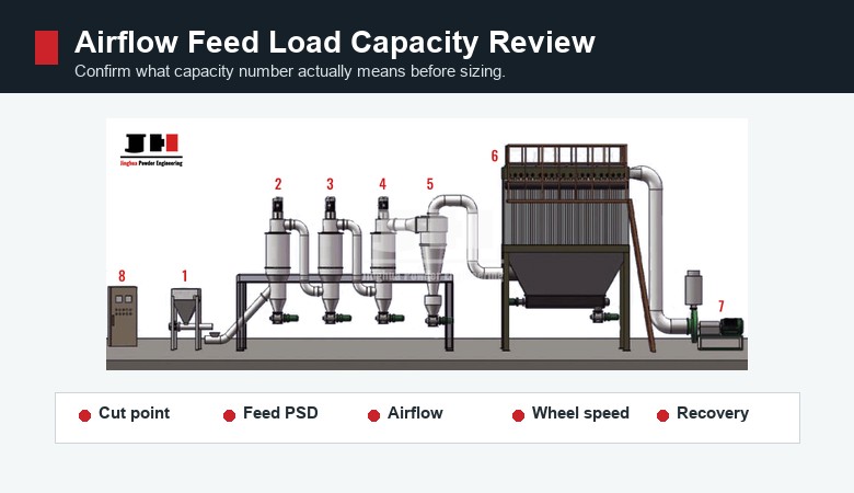 Classifier airflow feed load and capacity review for powder classification