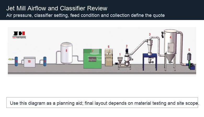 Jet mill airflow and classifier review before quotation